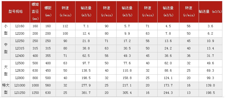 螺旋輸送機技術(shù)參數(shù)